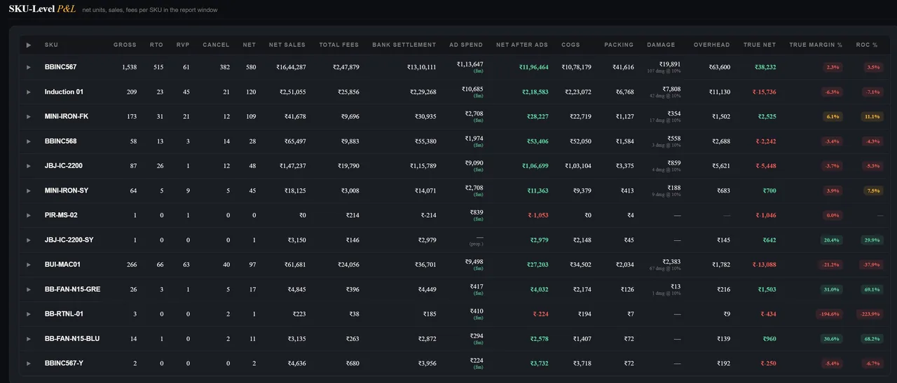SellerLens SKU P&L table showing per-SKU gross, returns, fees, COGS, damage and true net profit